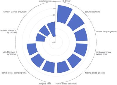 Predicting Intensive Care Unit Length of Stay After Acute Type A Aortic Dissection Surgery Using Machine Learning